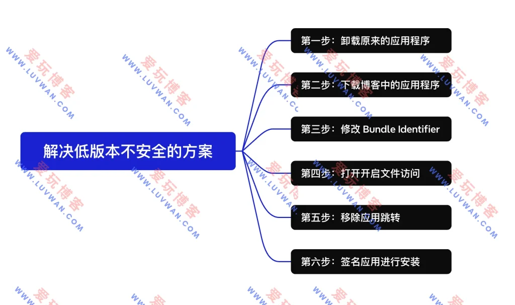 总共六个步骤完成