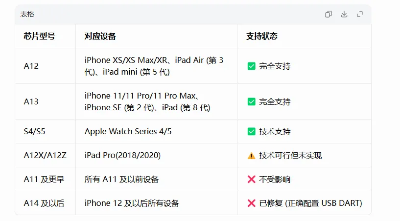 usbliter8漏洞重大突破:摆脱开发板依赖,Mac电脑直连即可触发!